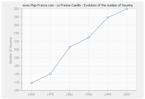 Le Fresne-Camilly : Evolution of the number of housing